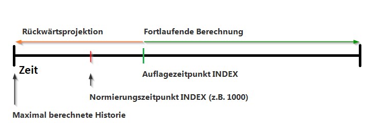 Zeitpunkte eine Indexes