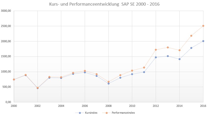 Kurs- und Performanceentwicklung von SAP SE zwischen 2000 und 2016