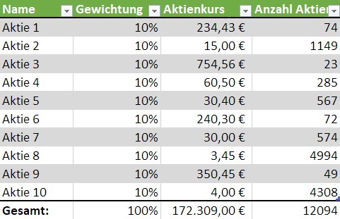 Beispiel für einen gleichgewichteten Index