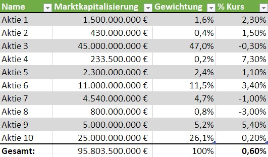 Beispiel für einen Index mit Marktkapitalisierungs-Gewichtung