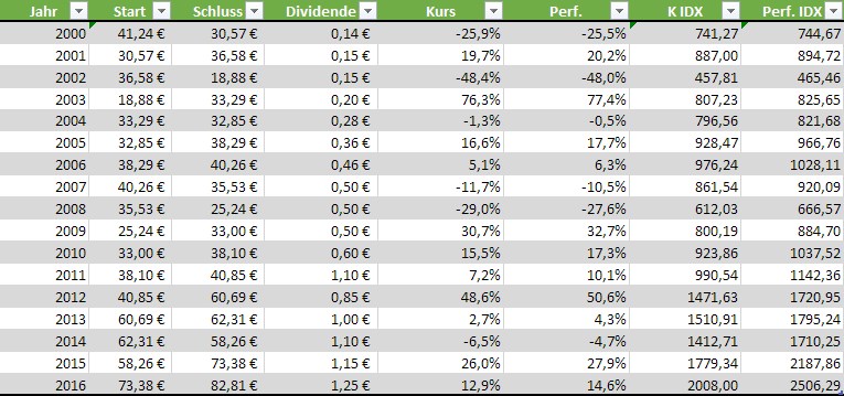 Beispiel unterschiedlicher Berechnung von Kurs- und Performanceindex anhand von SAP SE zwischen 2000 und 2016
