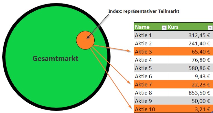 Schema eines Aktienindizes