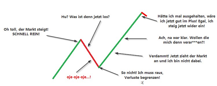 Die Angst- und Gier-Falle im Trading
