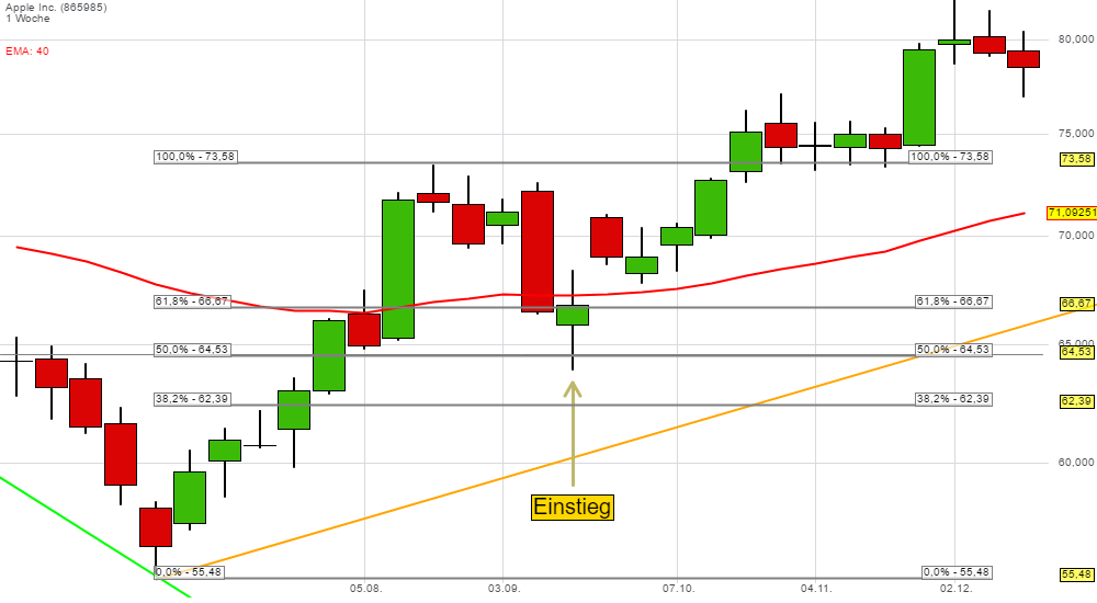Apple Foibonacci Retracement