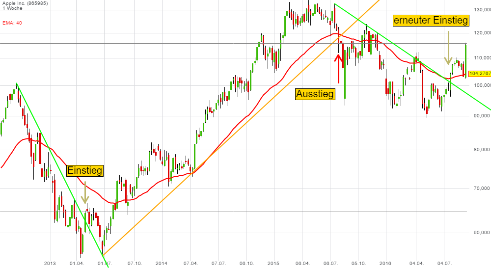 Beispiel für Support & Resistance bei Apple