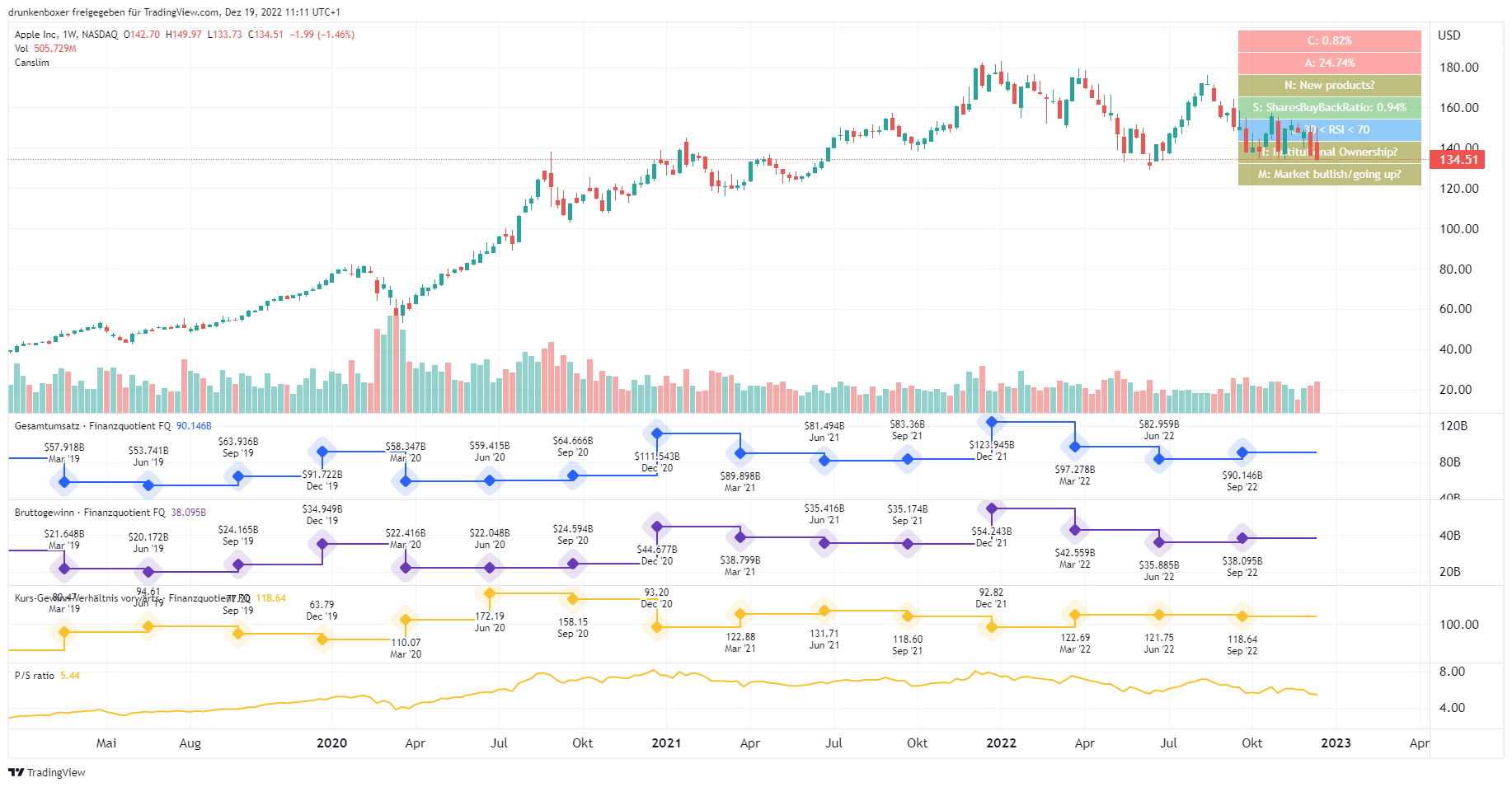 Vorschau CANSLIM INdikatoren Tradingview