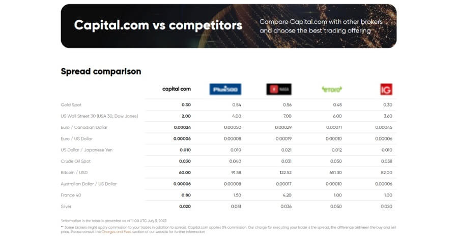 Capital.com vs. Competitors - Super niedrige Spreads