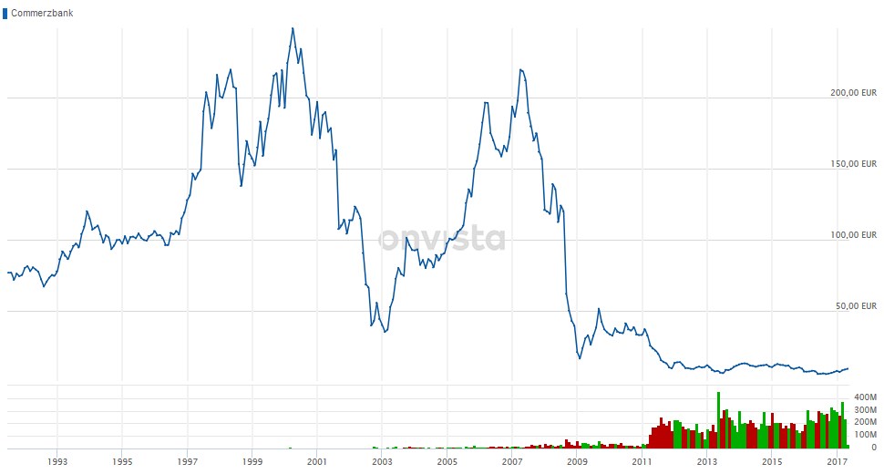 Aktienchart Commerzbank seit 1992