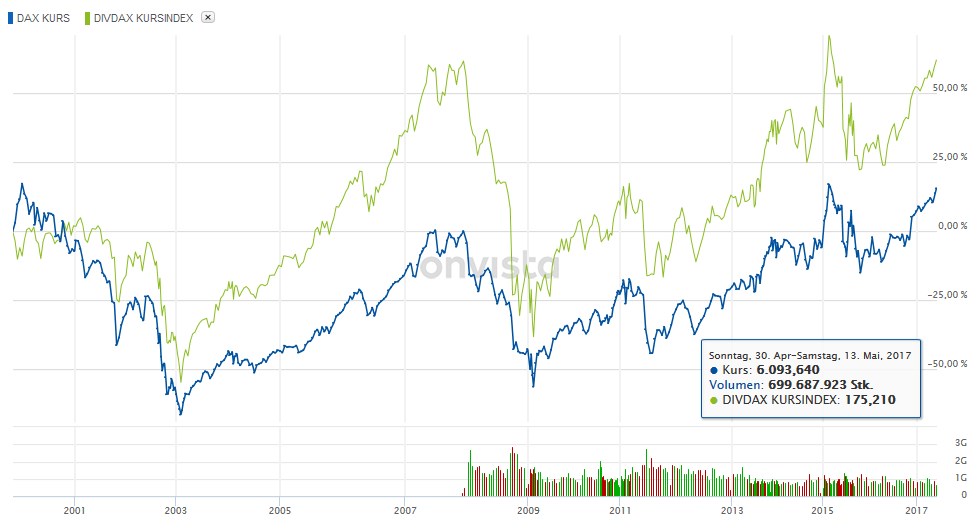 DAX und DivDAX Kursindex ab 2000