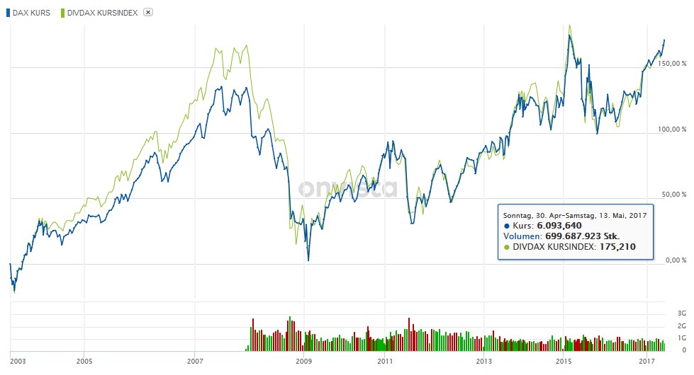 DAX und DivDAX Kursindex ab 2003