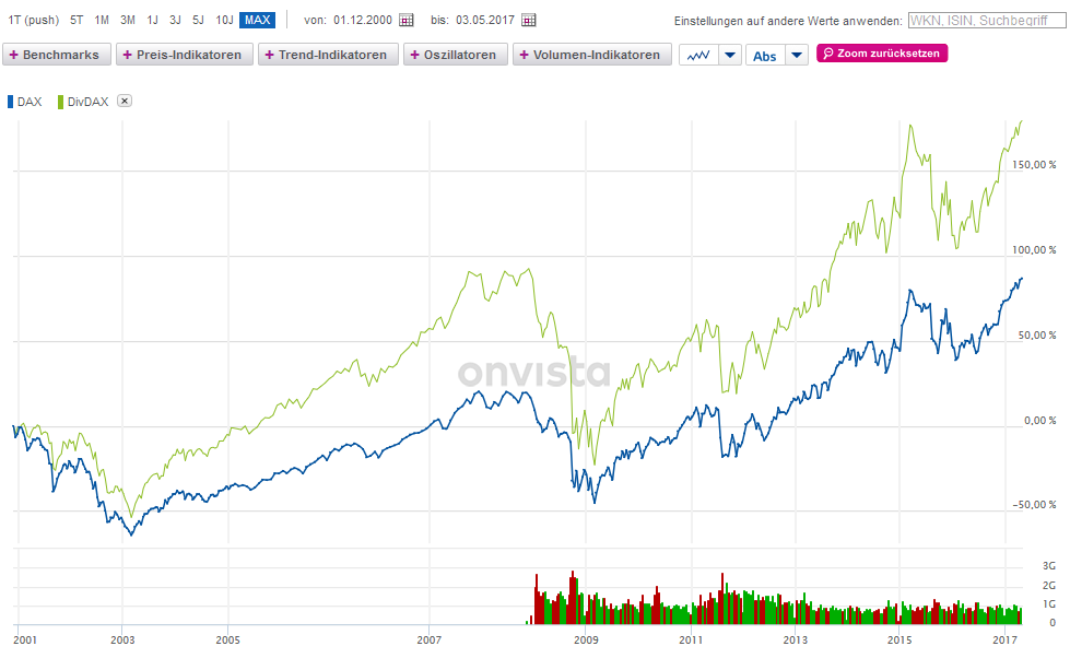 Performance-Vergleich DAX & DivDAX seit 2000