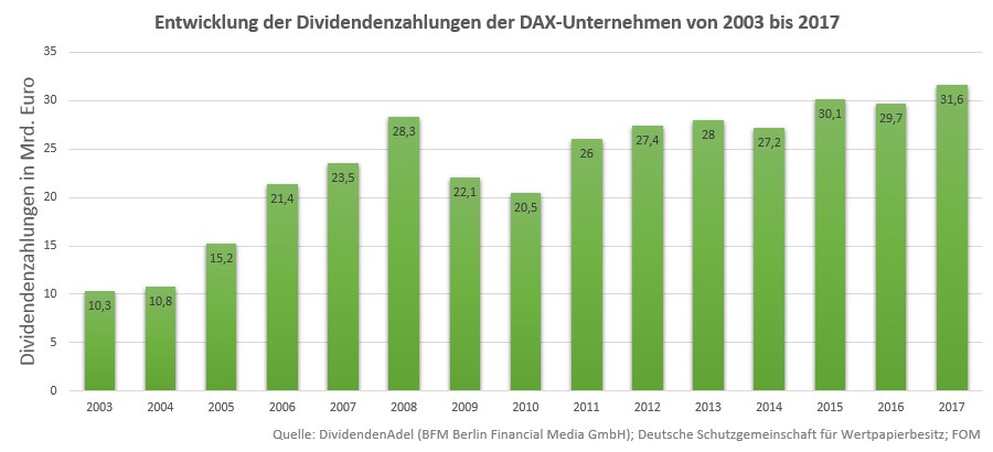 Dividendenzahlungen der DAX-Unternehmen bis 2017