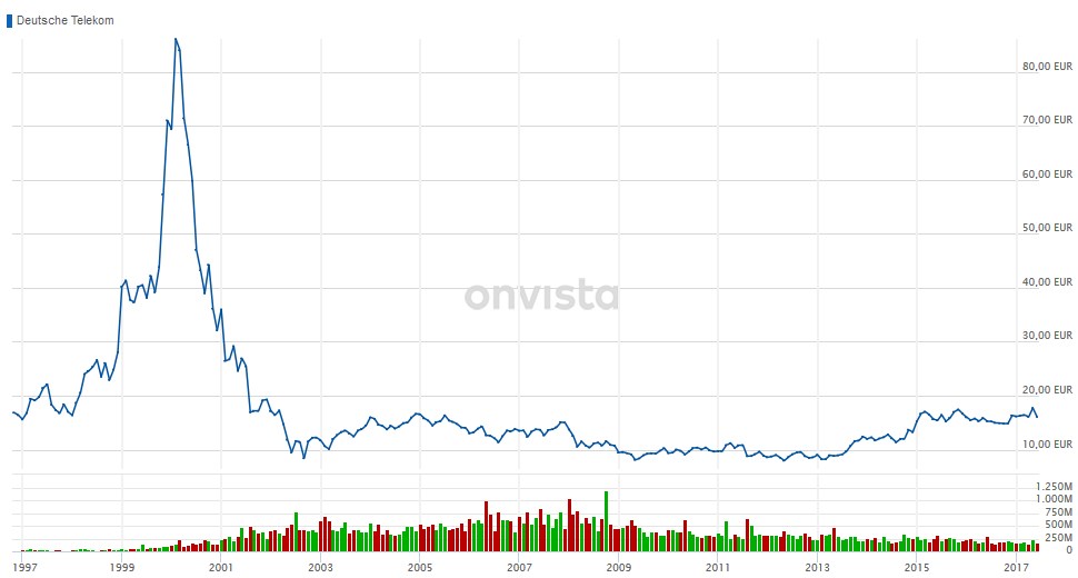 Chart der dt. Telekom seit 1997. Ein DESASTER