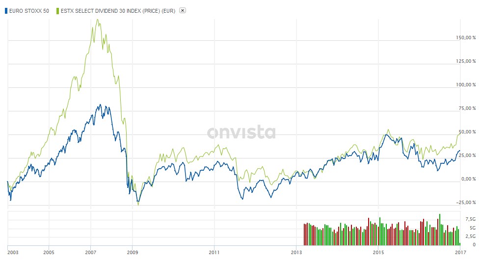 EURO STOXX 50 vs. EURO STOXX Select Dividend 30 ab 2003