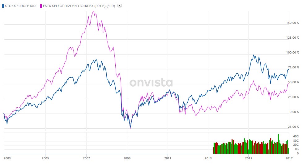 EURO STOXX 600 vs. EURO STOXX Select Dividend 30 ab 2003