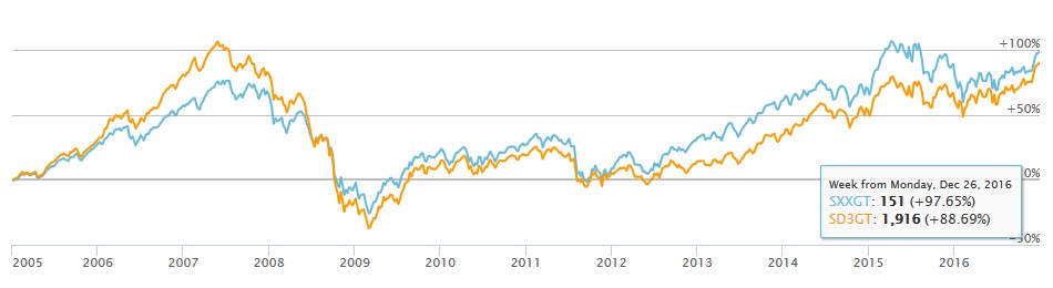 Kursindex EURO STOXX vs. EURO STOXX Select Dividend 30