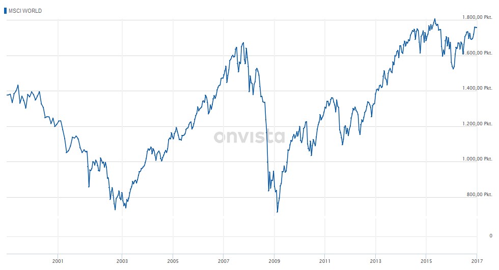 Kursentwicklung des MSCI WORLD seit Anfang 2000