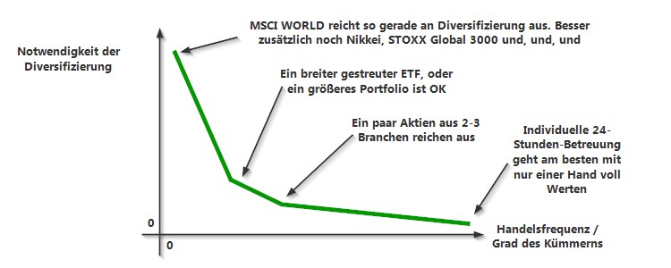 Zusammenhang von Marktnähe und der optimalen Portfoliogröße