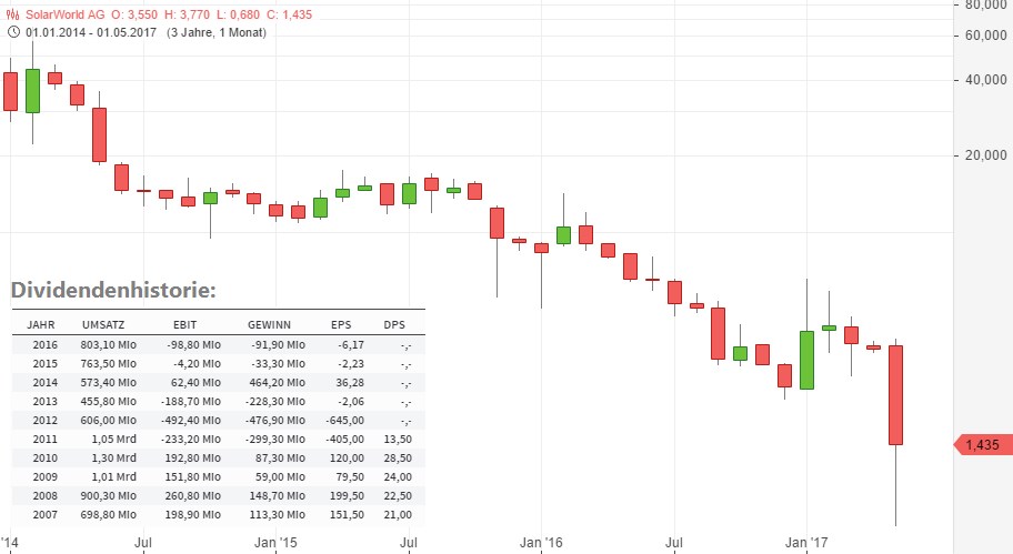 Monatschart Solarworld seit 2014 und Dividendenhistorie