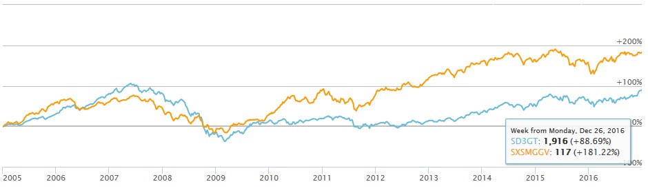 STOXX WORLD Small Caps 3000 vs. EURO STOXX Select Dividend ab 2005