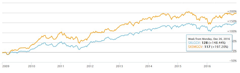 EURO STOXX Large-Caps 3000 vs. EURO STOXX Small Caps ab 2009