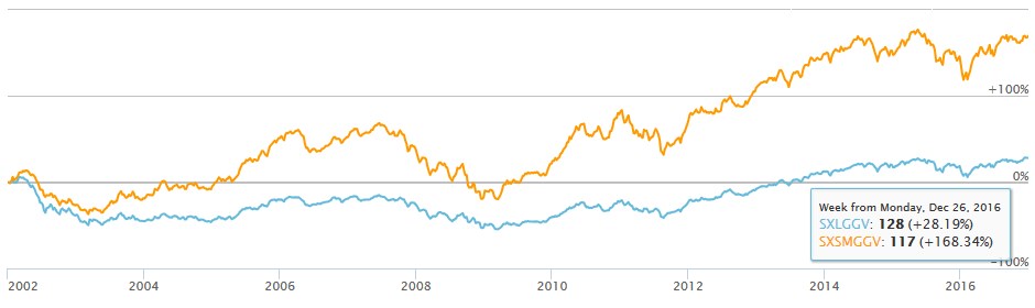 STOXX WORLD Large Caps 3000 vs. STOXX WORLD Small Caps 3000