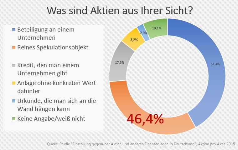 Aktion Pro Aktie Studie: Was sind Aktien aus ihrer Sicht