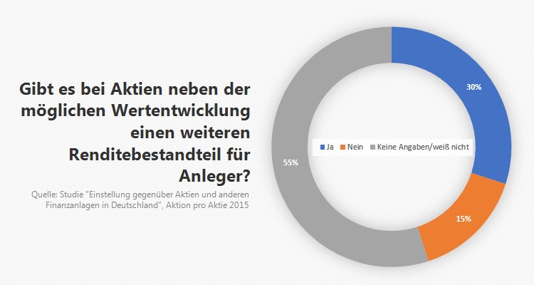 Studie: Wissen über Dividende mangelhaft