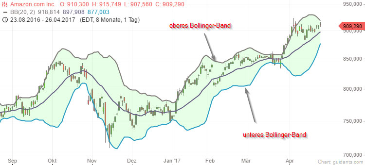 Beispiel für Bollinger Bänder