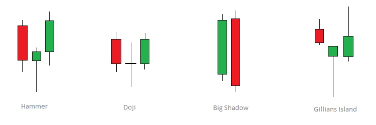 Beispiele für Candlestickformationen