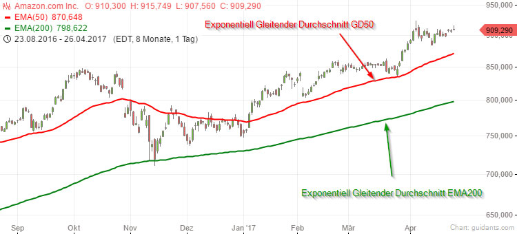 Beispiele für exponentiell gleitende Durchschnitte