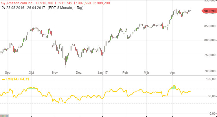Relative Stärke Index RSI bei Amazon