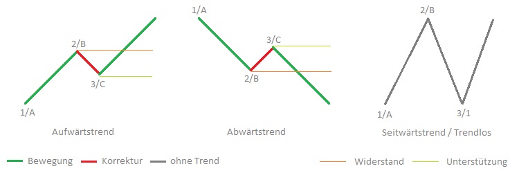 Bestimmung eines Trends