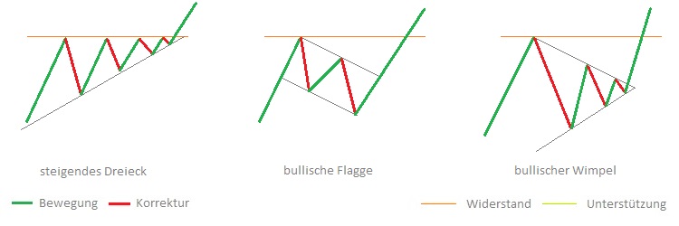 Beispiele für trendfortsetzende Muster