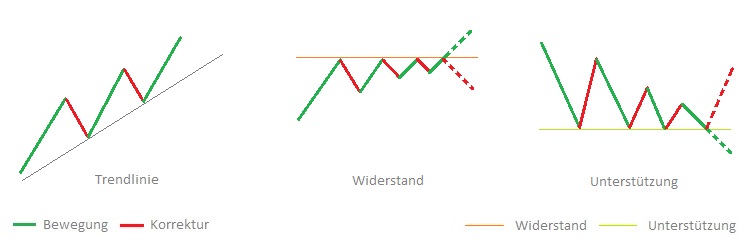 Verhalten des Charts an Trendlinie, Widerstandslinie und Unterstützungslinie