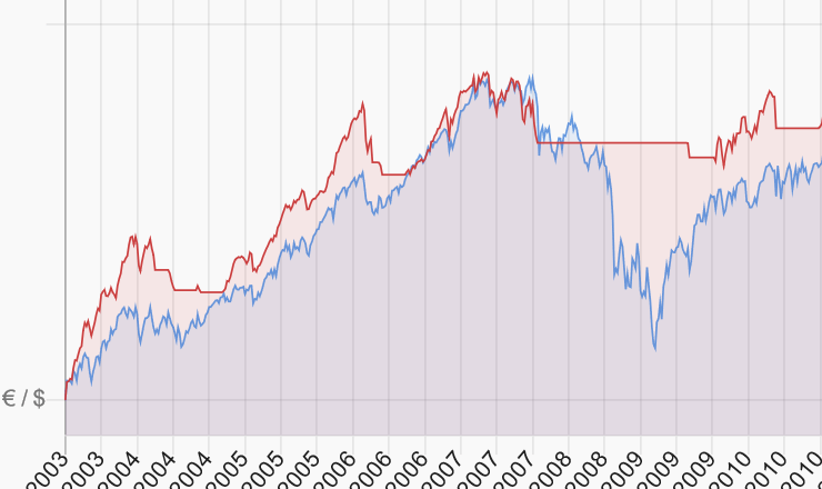 Timing schlägt Time - Wie Du den Markt schlägst und den Mythos von &quot;Durchschnittsperformance&quot; ENDLICH hinter Dir lässt