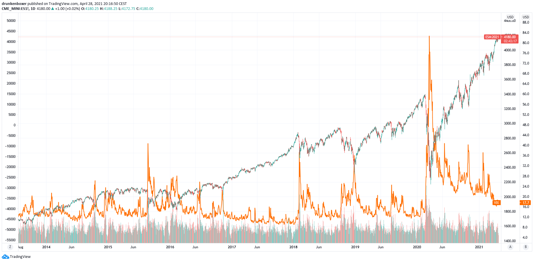 VIX und S&P 500