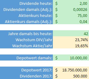 Dividenden- und Aktienwachstum von Wal-Mart zwischen 1975 und 2017