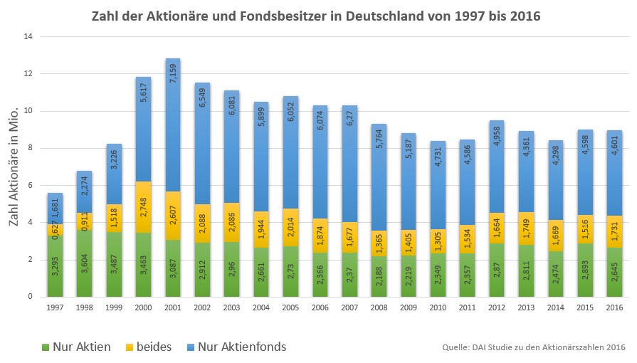 Statistik Zahl der Aktionaere in Deutschland von 1997 bis 2016